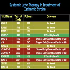 Stroke Thrombolysis Trials
